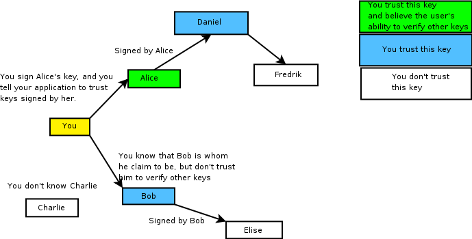 Hypothetical web of trust